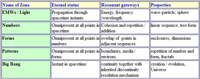 Aspects of some typical 'Zero equals one'  (0=1) events
