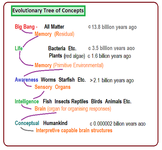 Persistance via cohesive pairing essential to Evolution