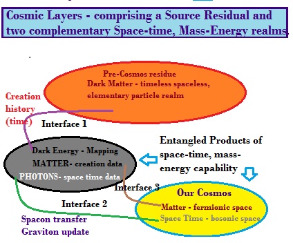 Three Cosmic layers - Dark Matter, Energy, Observable Cosmos