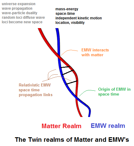 Twin realms of matter and EMW's