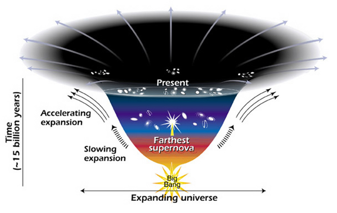 Expansion of Universe
