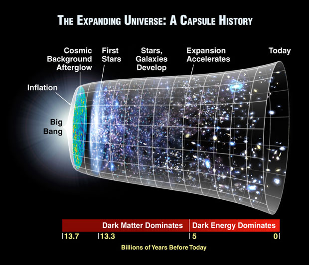 Timeline of expanding Universe