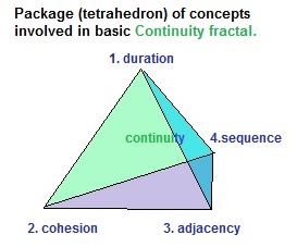 Continuity tetrahedral fractal of concepts