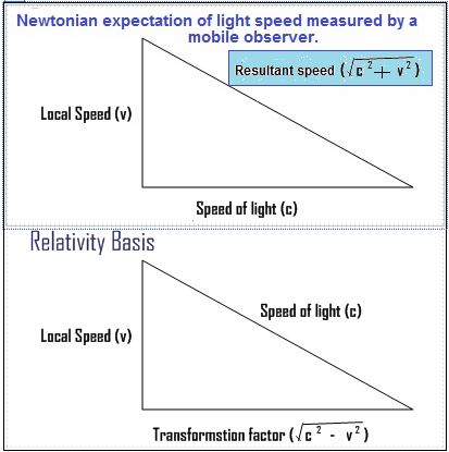 Einstein Newtonian relativity difference