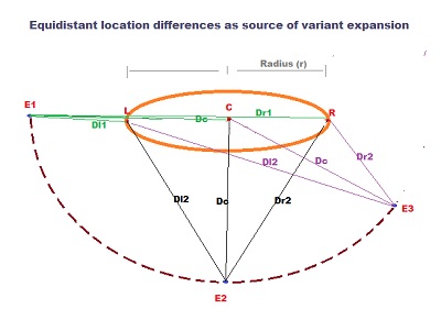 Variance od space expansion due to photon differences near source