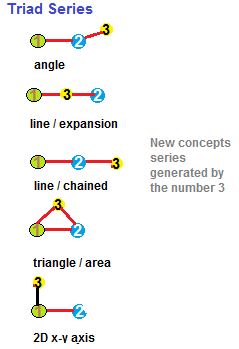 Concept ceries based on number 3 (Triads)